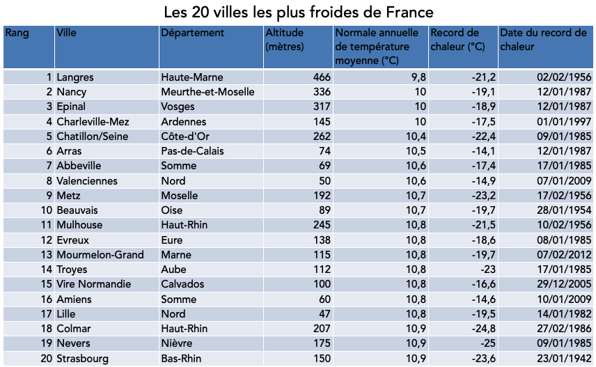 Ville Les Plus Froide De France Classement des 20 villes les plus froides de France